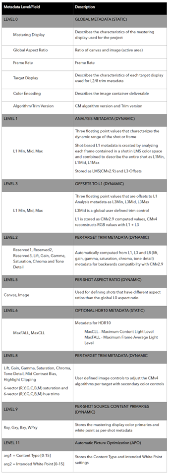 Dolby Vision Metadata Levels