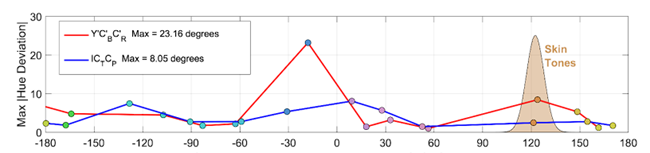 Hue Linearity对比 图源iCtCp白皮书