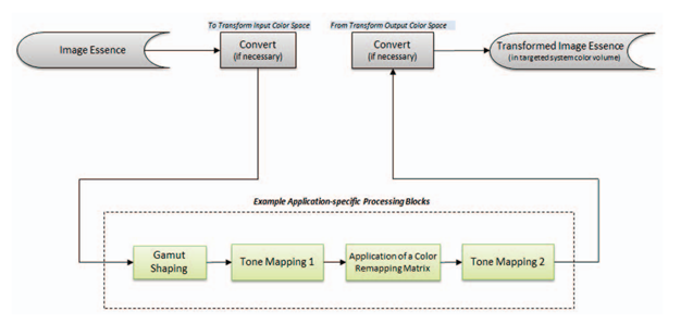 色彩体积变换模型Remapping的流程