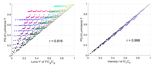 Luminance Constancy对比 图源iCtCp白皮书