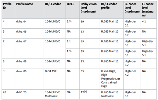 解码器的Dolby Vision levels 图源规格书
