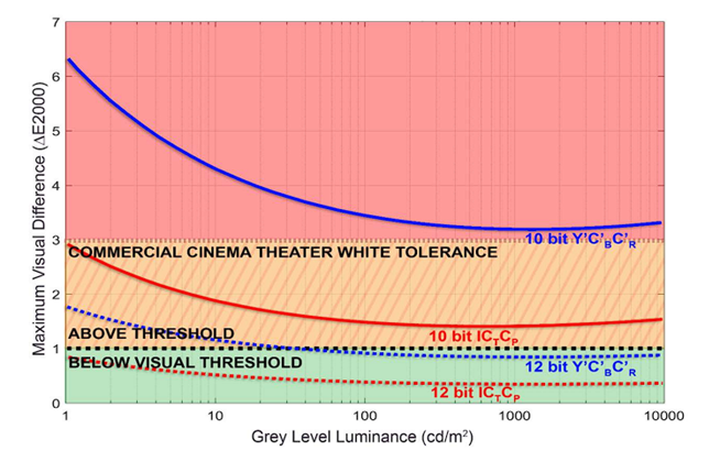Baseband Quantization Performance对比 图源iCtCp白皮书